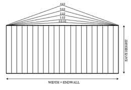 Building roof pitches